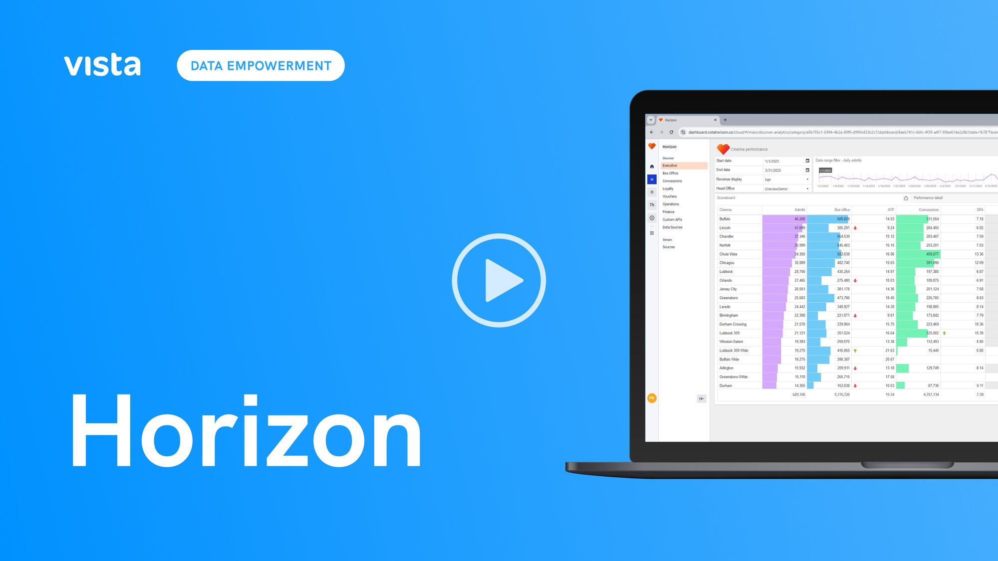 Horizon analytics dashboard with cinema performance data displayed on a laptop screen with video play button overlay