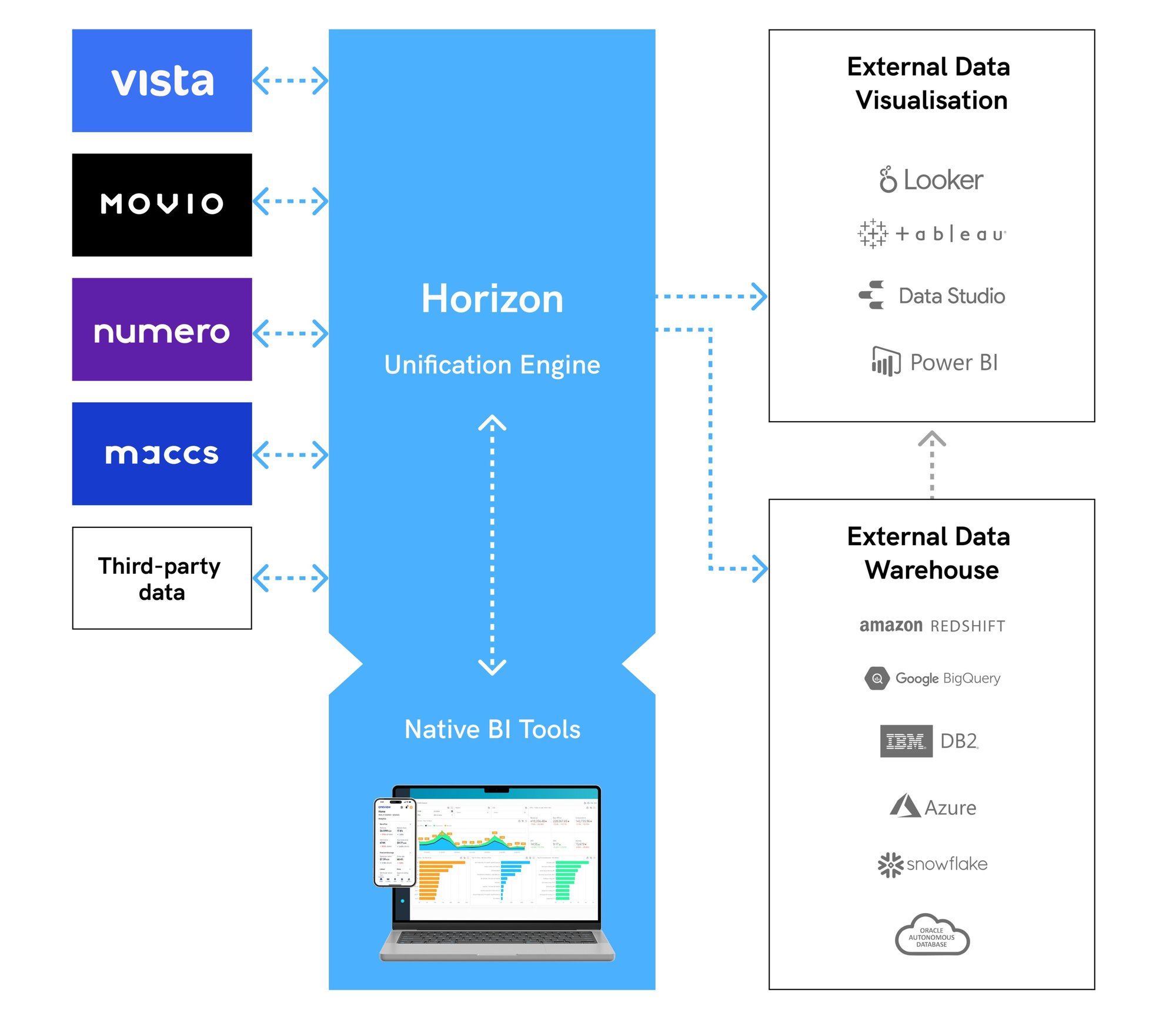 Horizon Unification Engine diagram showing data from Vista, Movio, Numero, MACCS, and third-party sources feeding a central platform with native BI tools and connections to external data warehouses and visualization platforms. Horizon Unification Engine diagram showing data from Vista, Movio, Numero, MACCS, and third-party sources feeding a central platform with native BI tools and connections to external data warehouses and visualization platforms.