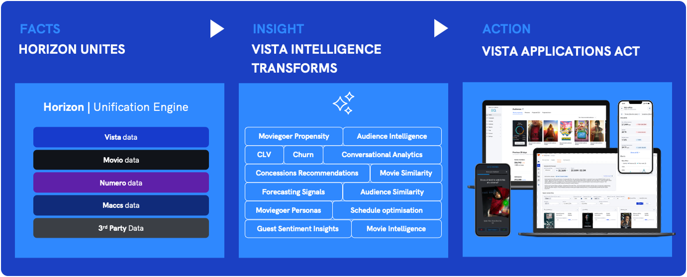 Diagram showing how Horizon unifies Vista and third-party data, Vista Intelligence transforms it into insights such as Moviegoer Personas, customer lifetime value (CLV) and Concession Recommendations, and Vista applications turn those insights into action.